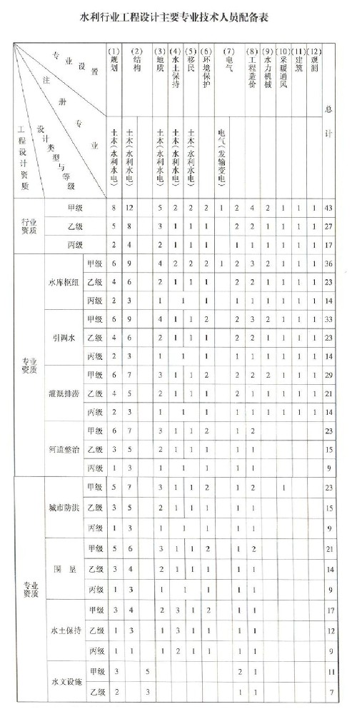 水利行业工程设计资质