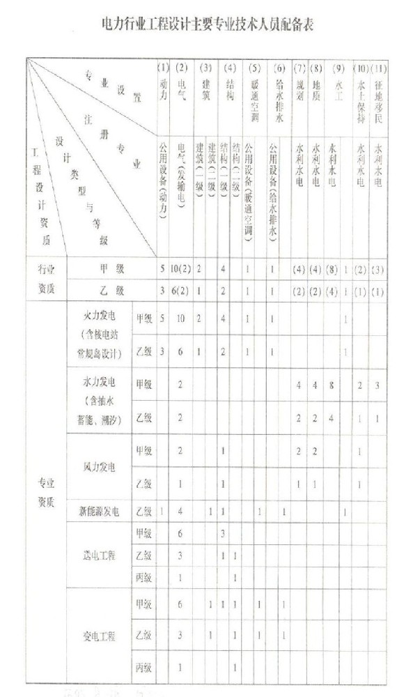 电力行业设计资质