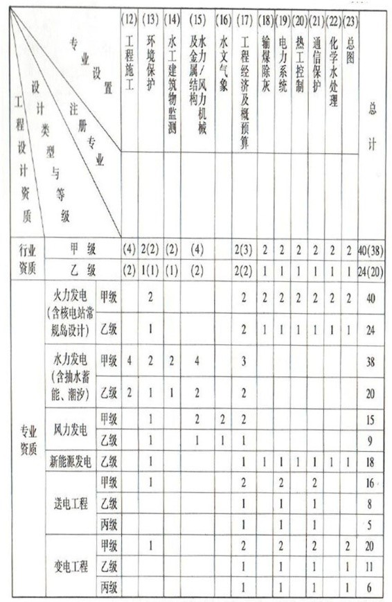 电力行业工程设计人员配置表