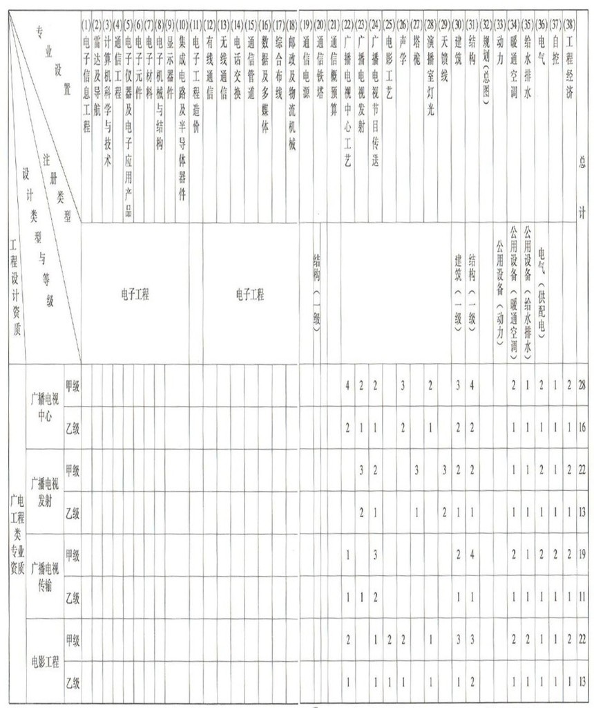 电子通信广电行业工程设计资质人员配置表