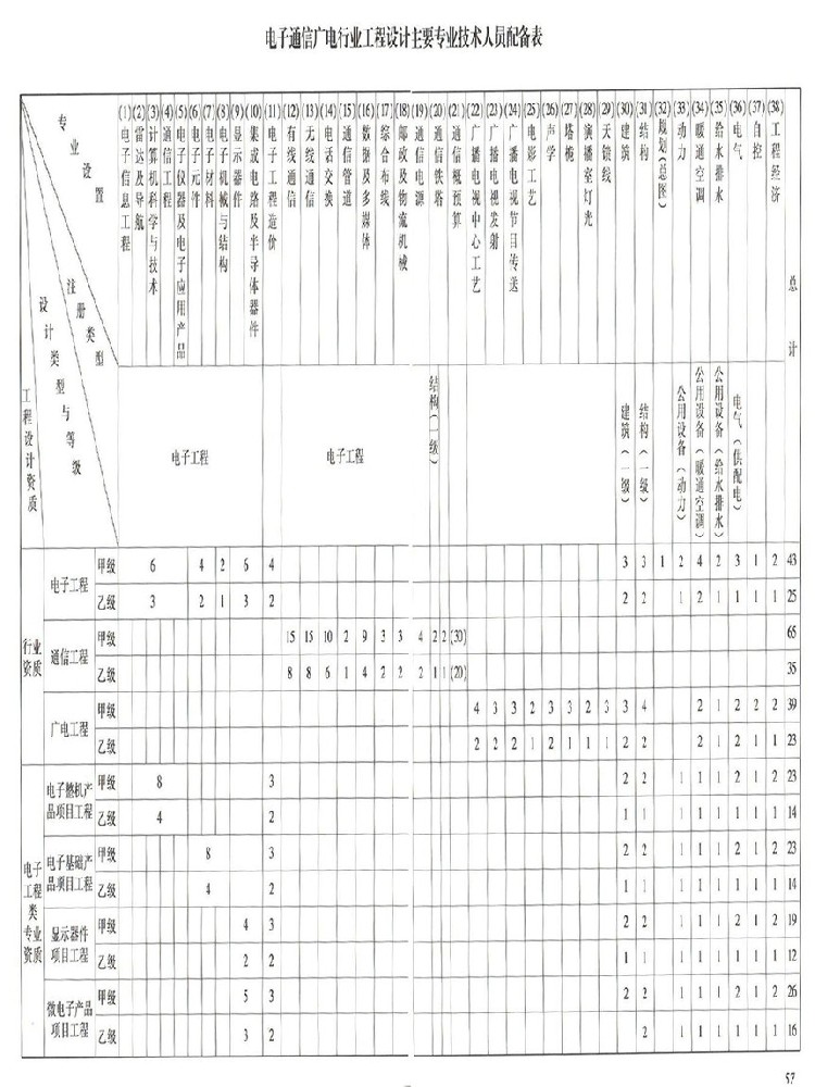 电子通信广电行业工程设计资质