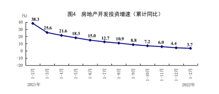 2022年房地产行业发展呈什么趋势？